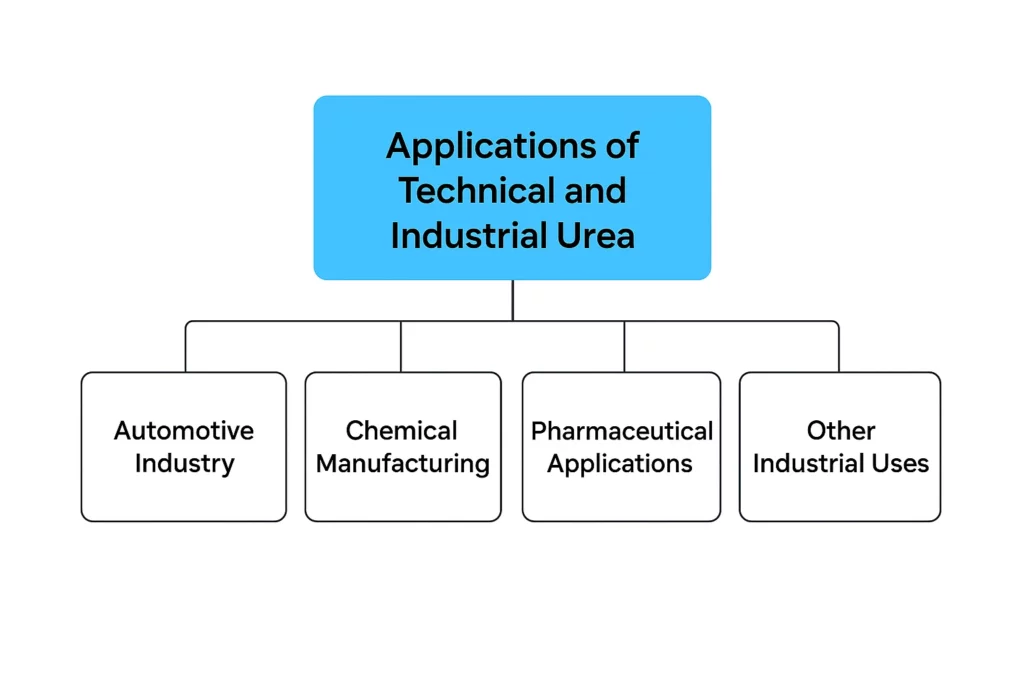 Applications of Technical and Industrial Urea