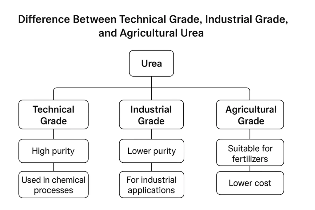 Difference Between Technical Grade, Industrial Grade, and Agricultural Urea