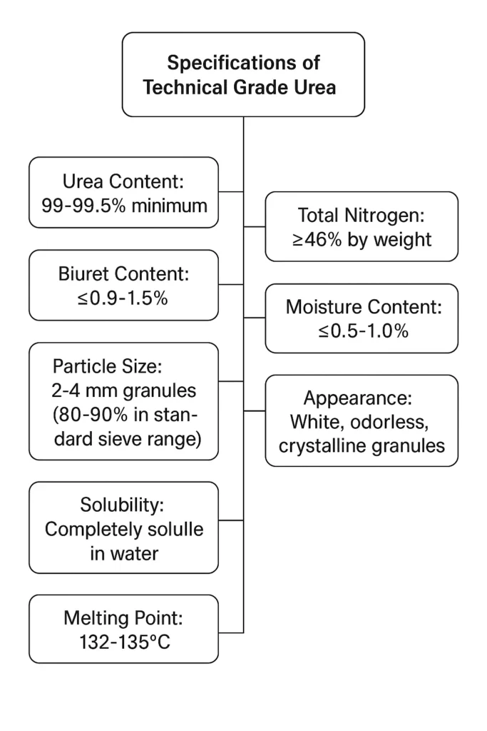 Specifications of Technical Grade Urea
