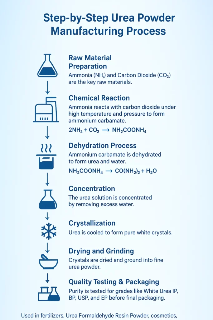 Step-by-Step Urea Powder Manufacturing Process