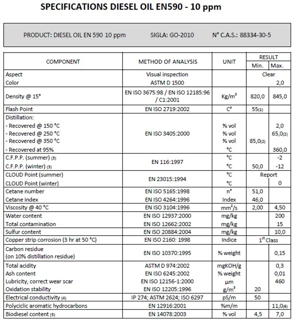 EN 590 Diesel 10 ppm Specifications