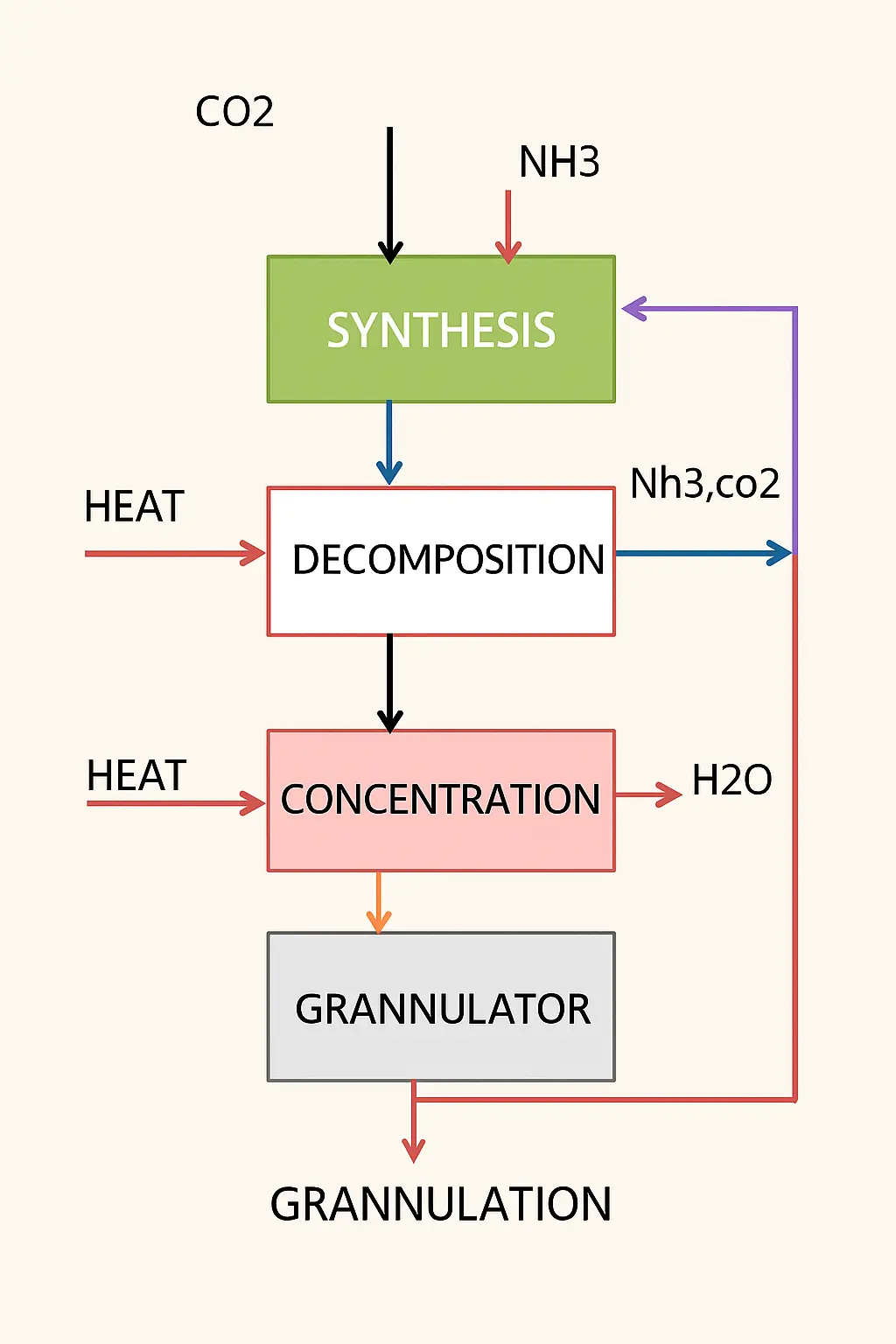 Urea Manufacturing Process step by step Explained  How Urea Is Made in Industries



